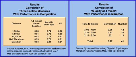 measuring lactate threshold.